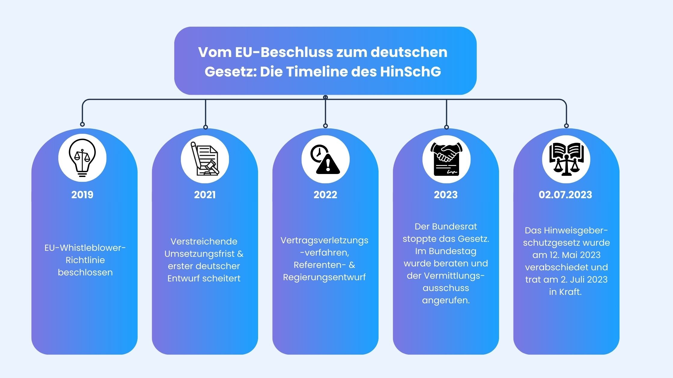 Entwicklung des HinSchG