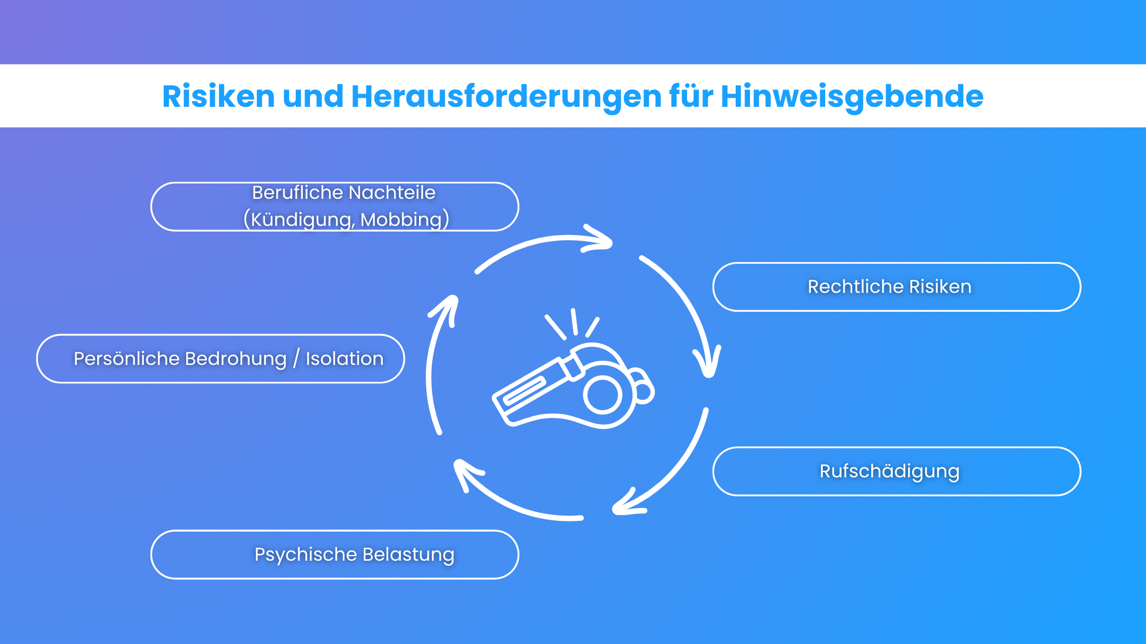 Risiken und Herausforderungen für Hinweisgebende