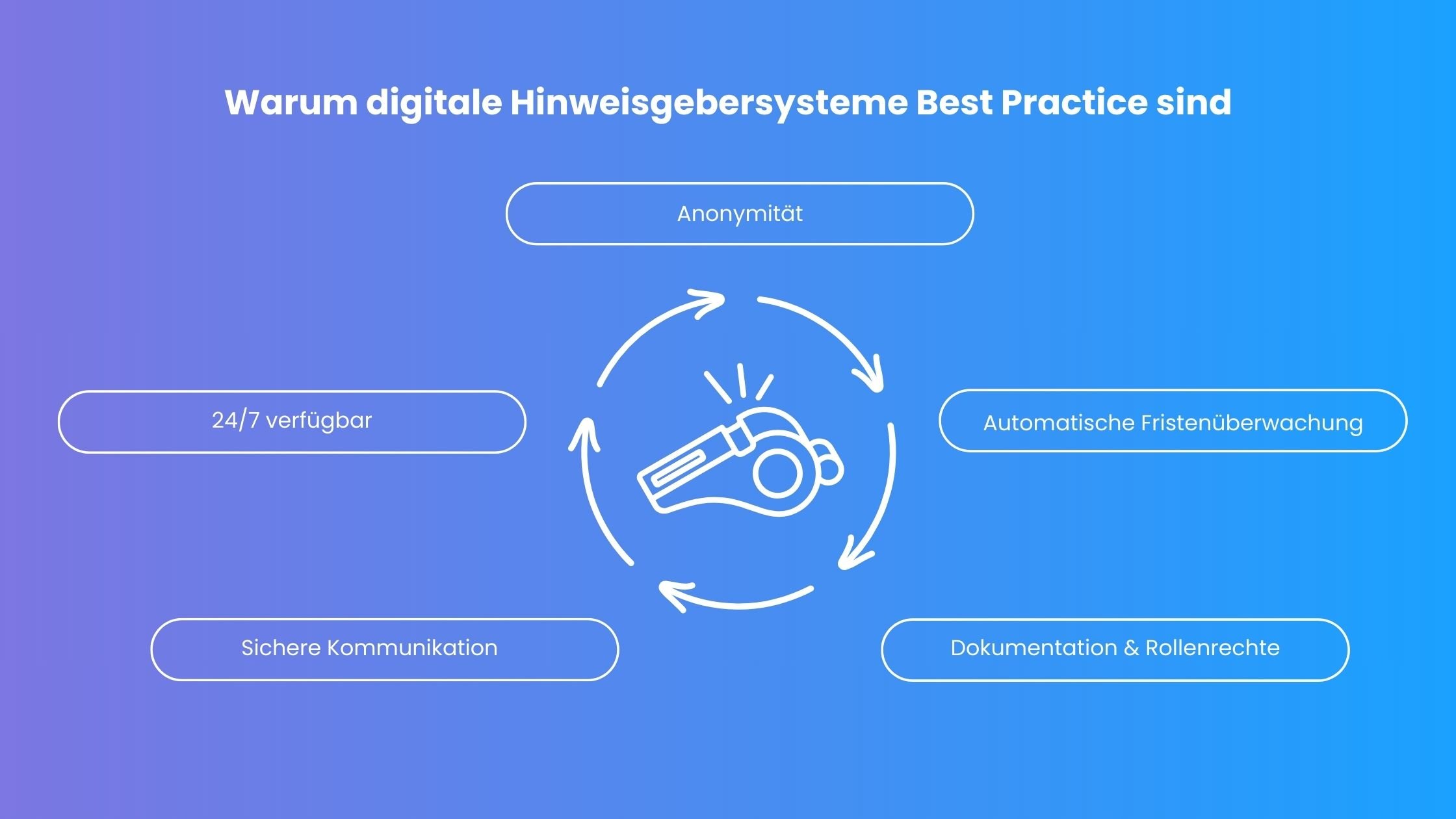 Vorteile eines digitalen Hinweisgebersystems